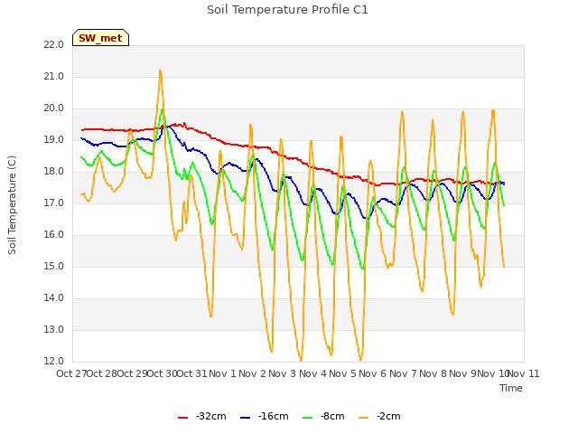 plot of Soil Temperature Profile C1