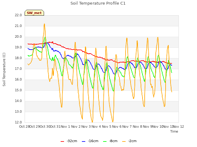 plot of Soil Temperature Profile C1