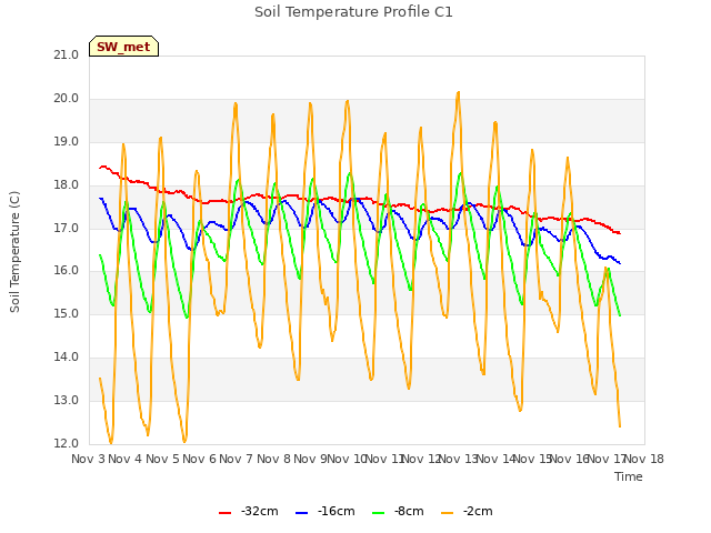 plot of Soil Temperature Profile C1