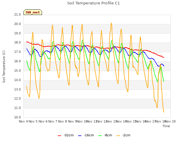 plot of Soil Temperature Profile C1