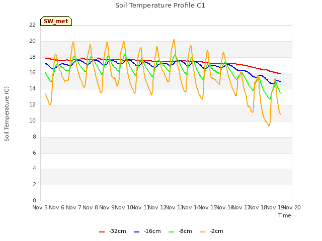 plot of Soil Temperature Profile C1