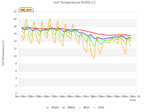 plot of Soil Temperature Profile C1