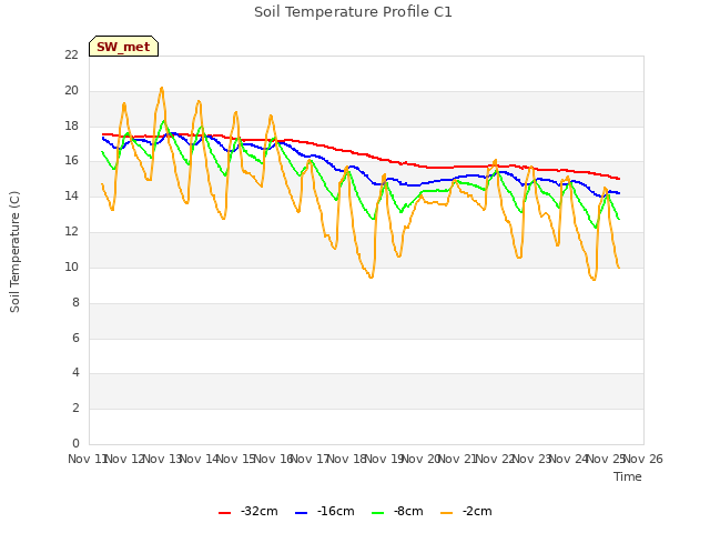 plot of Soil Temperature Profile C1