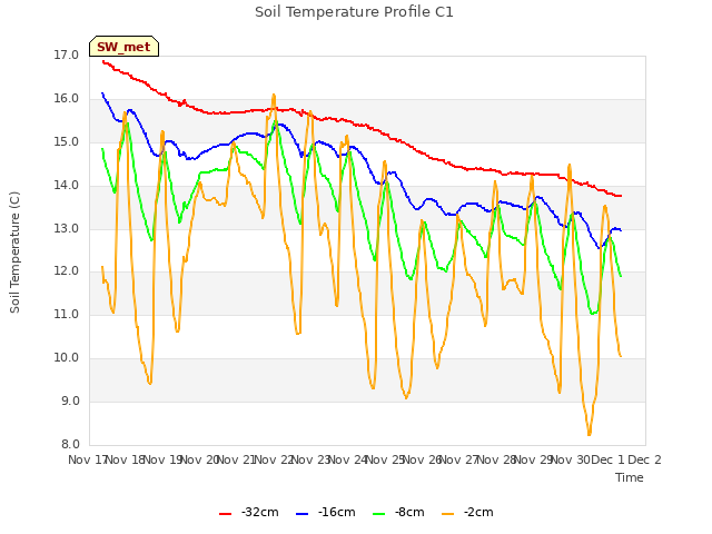 plot of Soil Temperature Profile C1