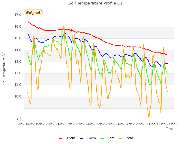 plot of Soil Temperature Profile C1