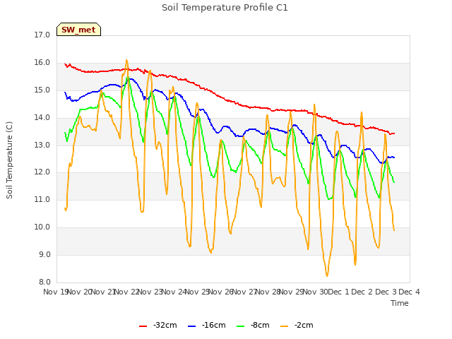 plot of Soil Temperature Profile C1