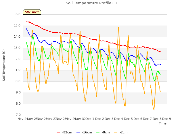 plot of Soil Temperature Profile C1