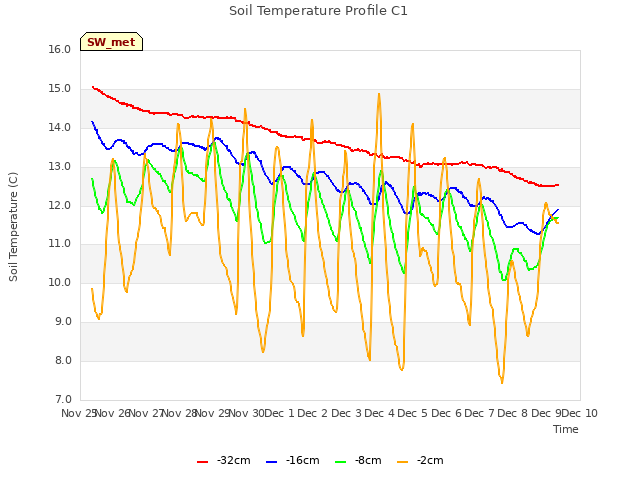 plot of Soil Temperature Profile C1