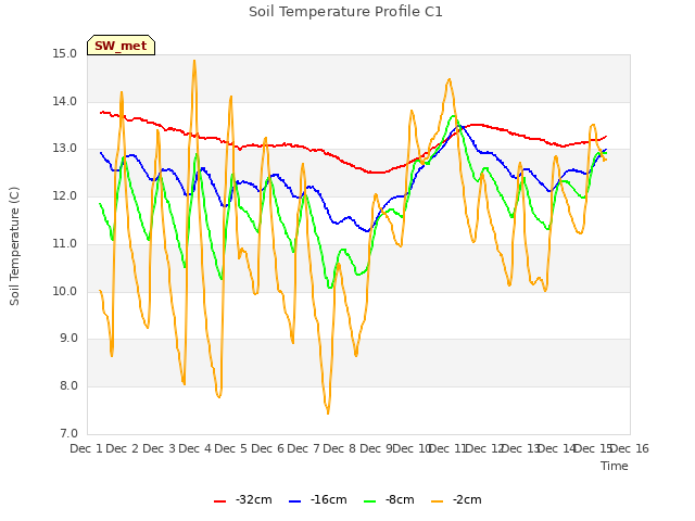 plot of Soil Temperature Profile C1