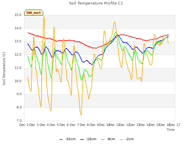 plot of Soil Temperature Profile C1