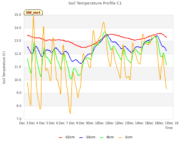 plot of Soil Temperature Profile C1