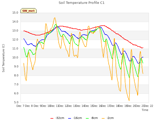 plot of Soil Temperature Profile C1