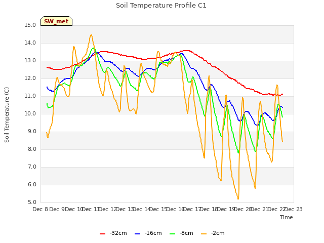 plot of Soil Temperature Profile C1