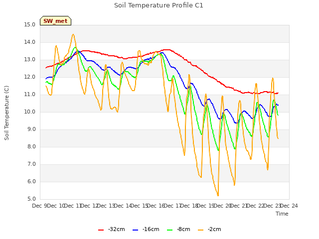 plot of Soil Temperature Profile C1