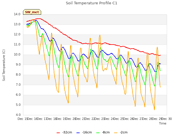 plot of Soil Temperature Profile C1