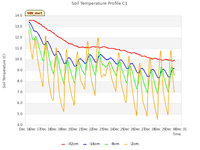 plot of Soil Temperature Profile C1