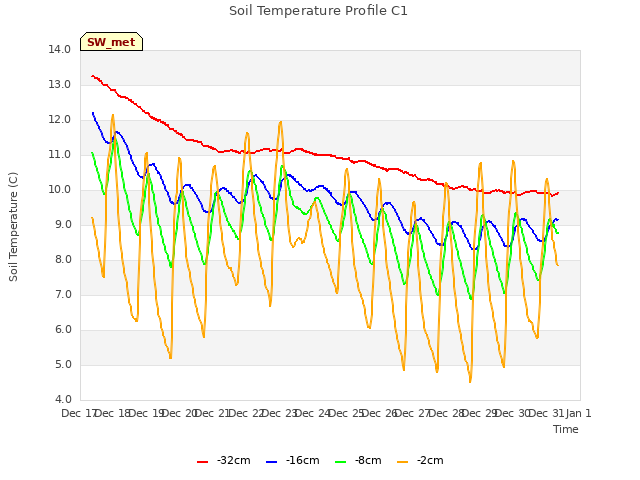 plot of Soil Temperature Profile C1