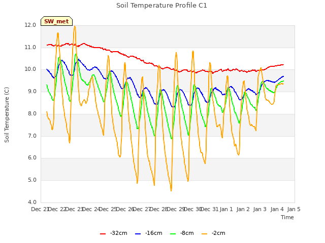 plot of Soil Temperature Profile C1