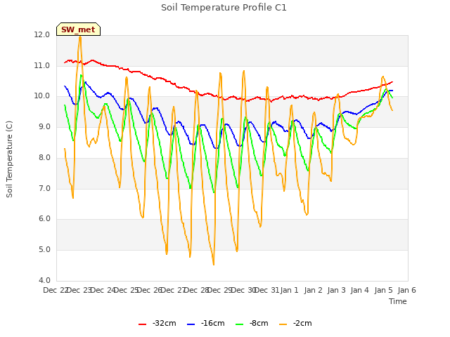 plot of Soil Temperature Profile C1