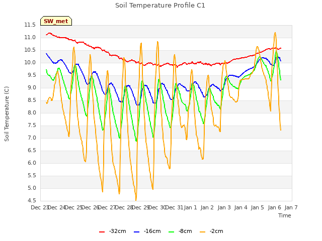 plot of Soil Temperature Profile C1