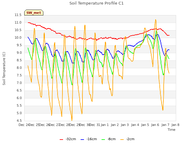 plot of Soil Temperature Profile C1