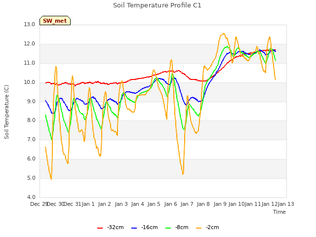 plot of Soil Temperature Profile C1