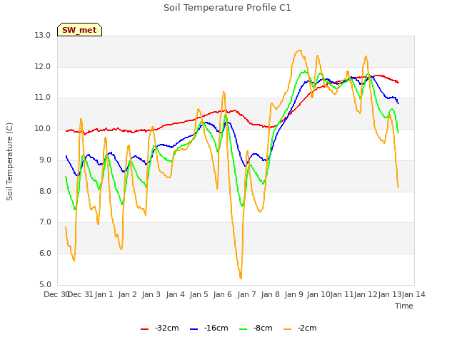 plot of Soil Temperature Profile C1