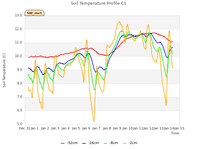 plot of Soil Temperature Profile C1