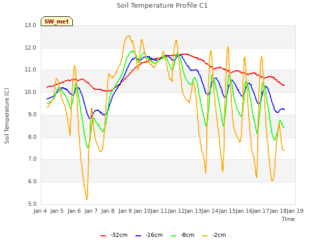 plot of Soil Temperature Profile C1