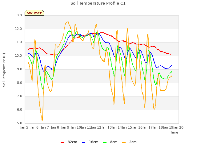 plot of Soil Temperature Profile C1