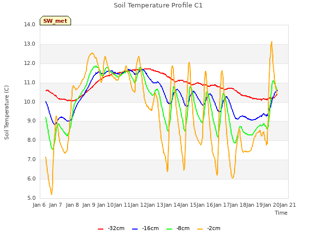 plot of Soil Temperature Profile C1