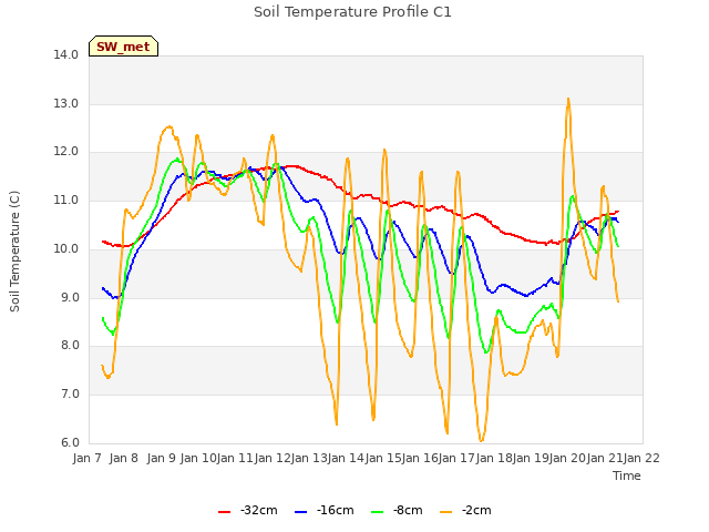 plot of Soil Temperature Profile C1