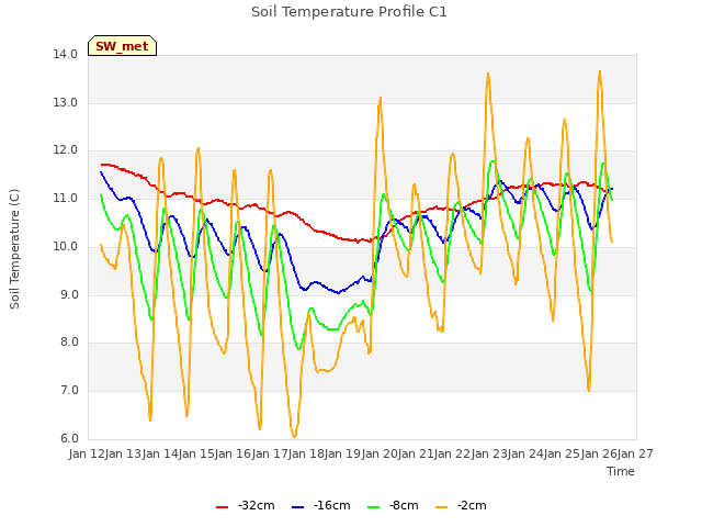 plot of Soil Temperature Profile C1