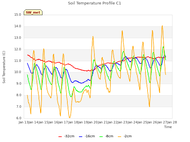 plot of Soil Temperature Profile C1