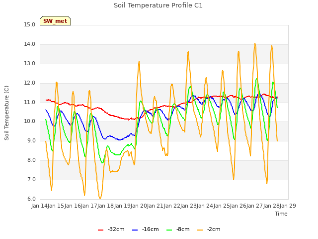 plot of Soil Temperature Profile C1