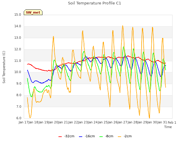 plot of Soil Temperature Profile C1