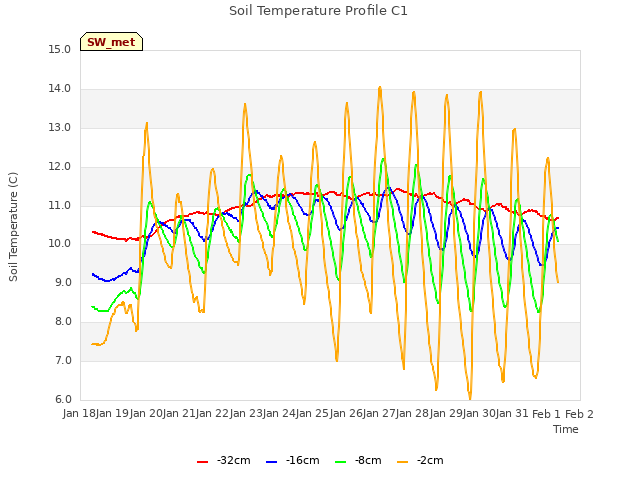 plot of Soil Temperature Profile C1