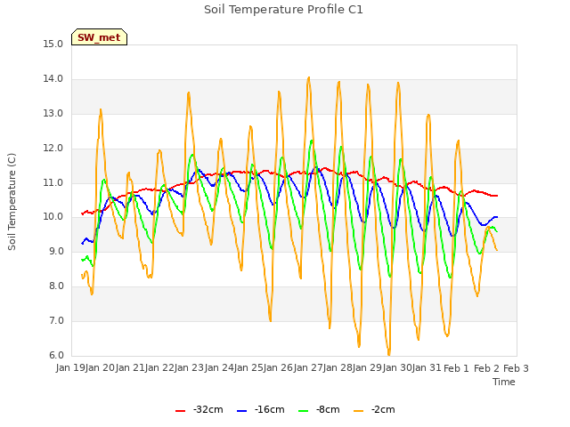 plot of Soil Temperature Profile C1