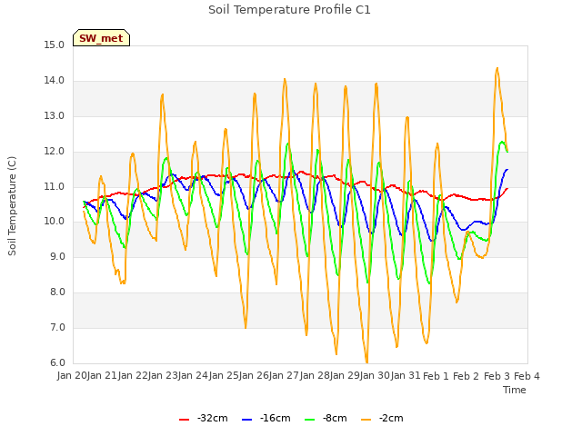 plot of Soil Temperature Profile C1