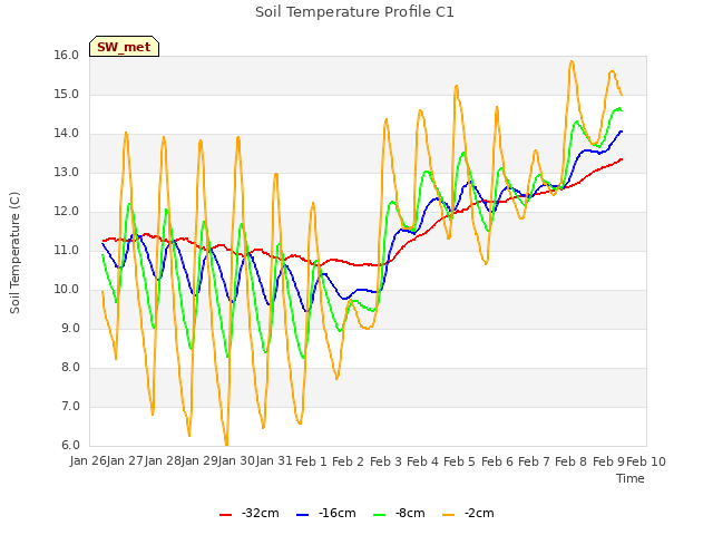 plot of Soil Temperature Profile C1