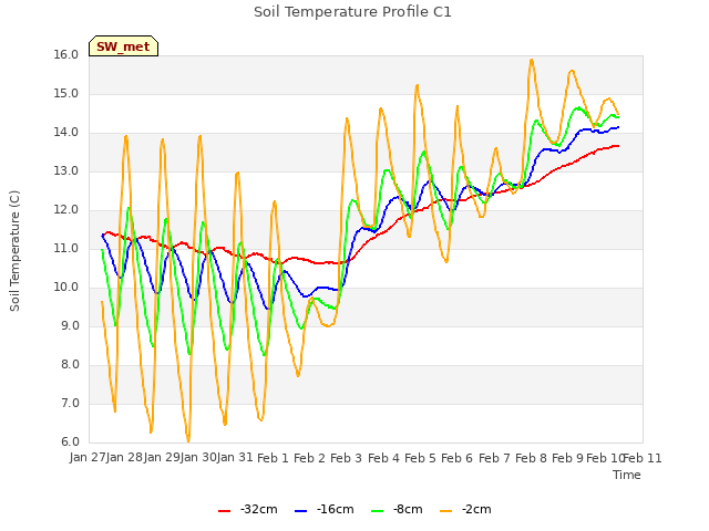 plot of Soil Temperature Profile C1