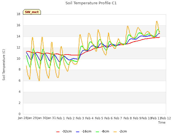 plot of Soil Temperature Profile C1