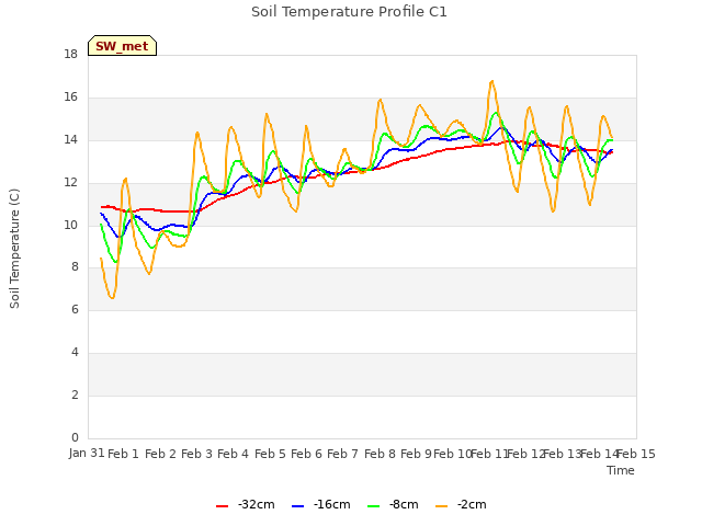 plot of Soil Temperature Profile C1