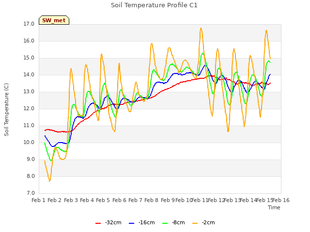 plot of Soil Temperature Profile C1