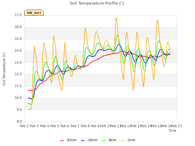 plot of Soil Temperature Profile C1