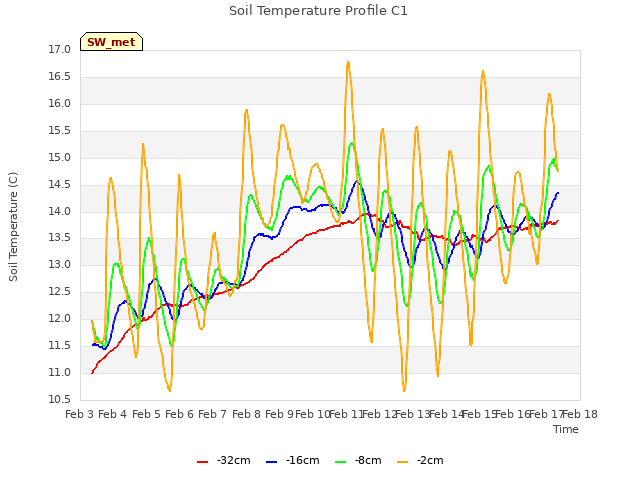 plot of Soil Temperature Profile C1