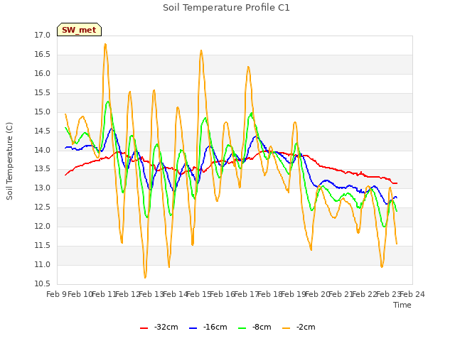 plot of Soil Temperature Profile C1