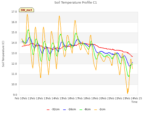 plot of Soil Temperature Profile C1