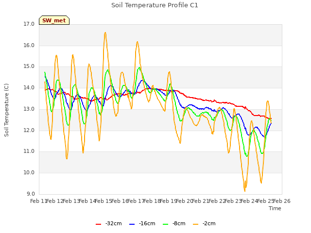 plot of Soil Temperature Profile C1