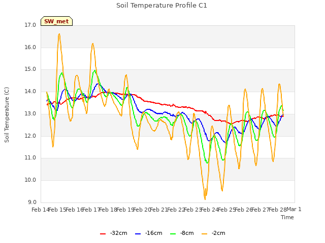 plot of Soil Temperature Profile C1